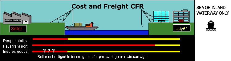 Inco-Terms - CFR - Cost and Freight