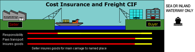 cif - Cost Insurance and Freight