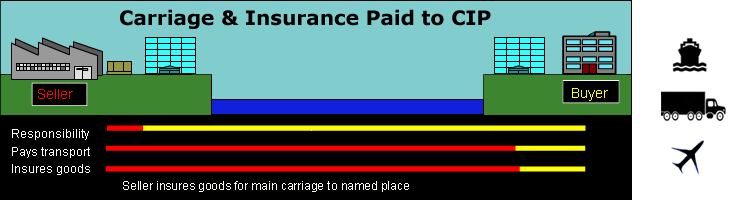 CIP – Cost and Insurance Paid To