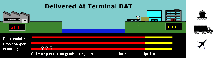 DAT – Delivered at Terminal (…named terminal at port or place of destination)