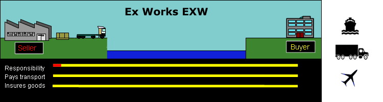 EXW – Ex-Works – INCO-Terms